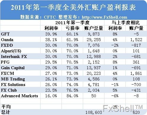 2011年第一季度全美外汇账户盈利报表