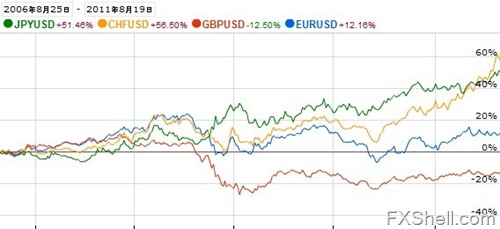 欧元英镑日圆瑞郎兑美元5年走势对比