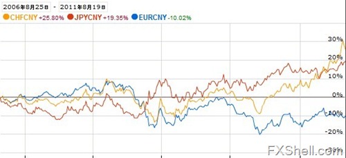 欧元日圆瑞郎兑人民币5年走势对比