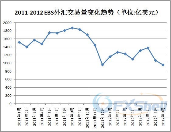 2011-2012 EBS外汇交易量变化趋势