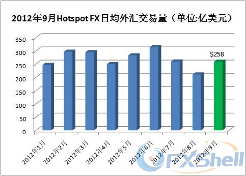  2012年9月Hotspot FX外汇交易量