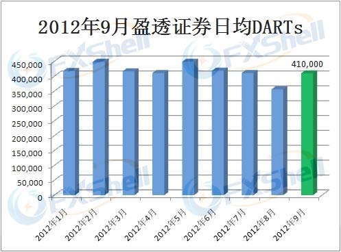 2012年9月IB盈透证券日均DARTs