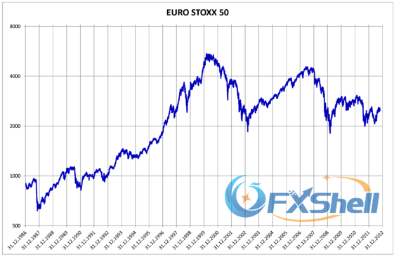 Euro STOXX 50指数1986年-2012年走势图
