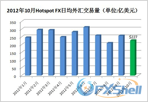 2012年10月Hotspot FX日均外汇交易量