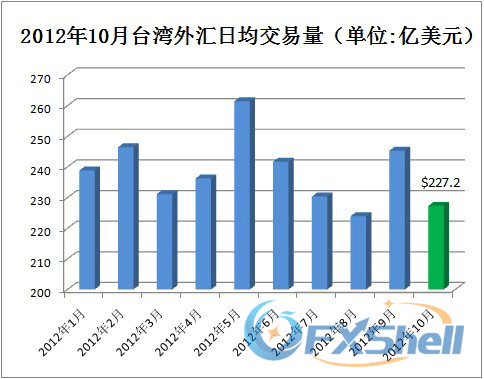 2012年10月台湾外汇日均交易量