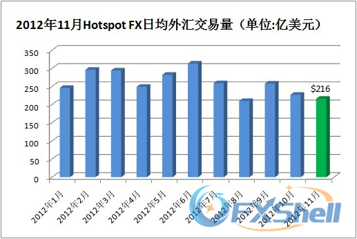 2012年11月Hotspot FX日均外汇交易量