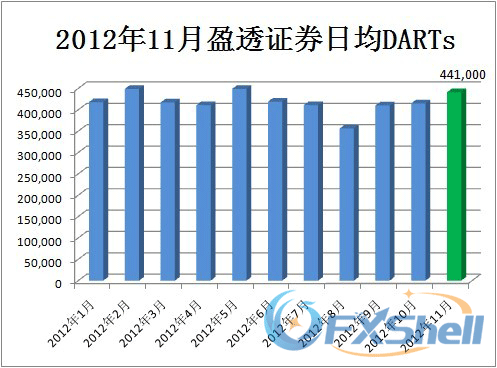 2012年11月盈透证券日均DARTs