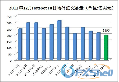 2012年12月Hotspot FX日均外汇交易量