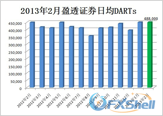2013年2月盈透证券日均DARTs