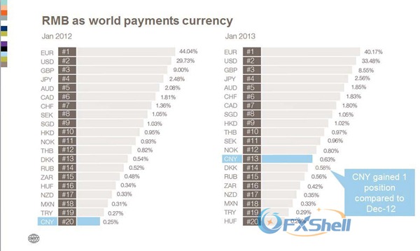 人民币增长为全球第十三大支付货币