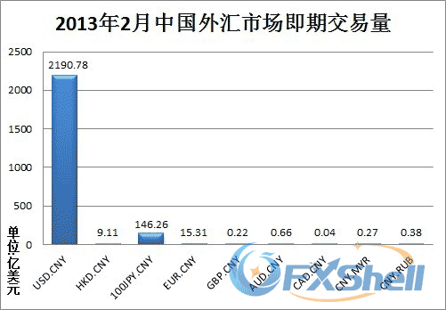 2013年2月中国外汇市场即期交易量