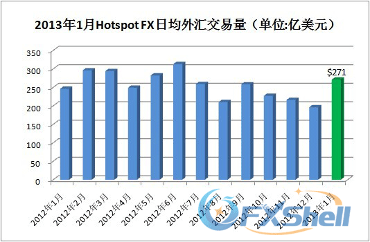2013年1月Hotspot FX日均外汇交易量