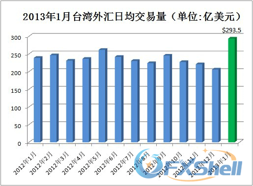 2013年1月台湾外汇日均交易量