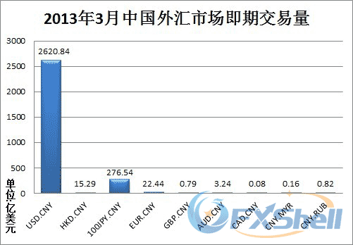 2013年3月中国外汇市场即期交易量
