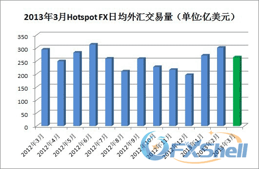 2013年3月Hotspot FX日均外汇交易量