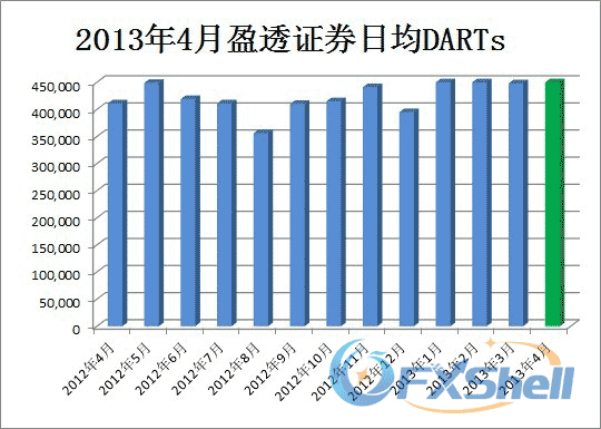 2013年4月盈透证券日均DARTs