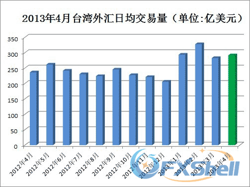 2013年4月台湾外汇日均交易量