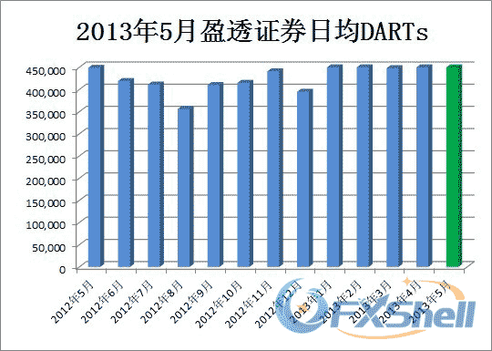 2013年5月盈透证券日均DARTs