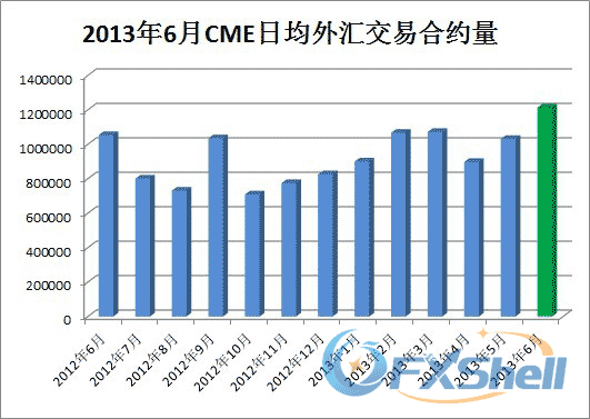 2013年6月CME日均外汇交易量