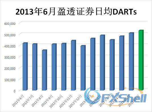 2013年6月盈透证券日均DARTs