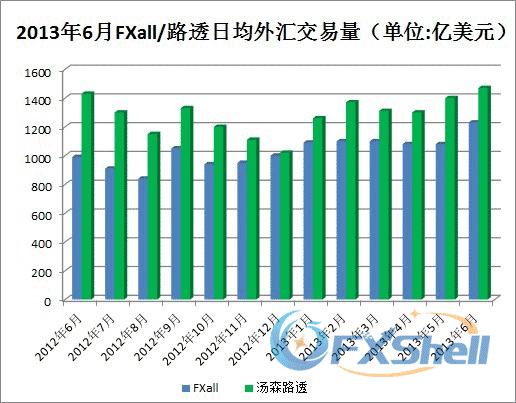 2013年6月FXall/路透日均外汇交易量