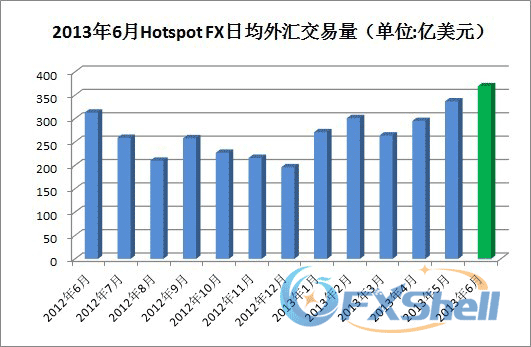 2013年6月Hotspot FX日均外汇交易量