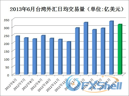 2013年6月台湾外汇日均交易量
