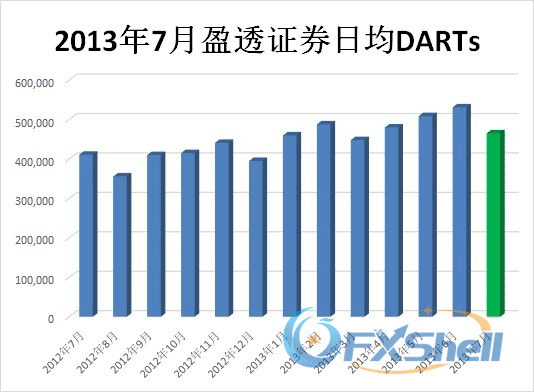2013年7月盈透证券日均DARTs