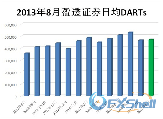 2013年8月盈透证券日均DARTs