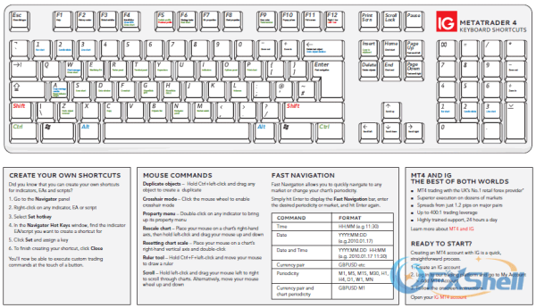 IG-MT4-KeyboardShorecuts