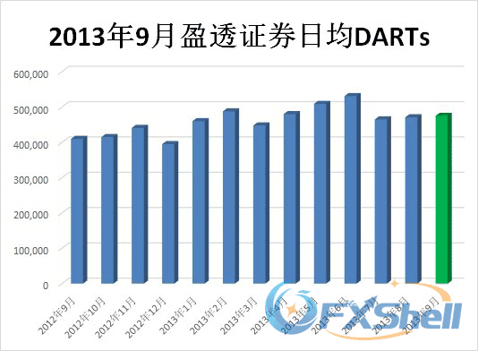 2013年9月盈透证券日均DARTs