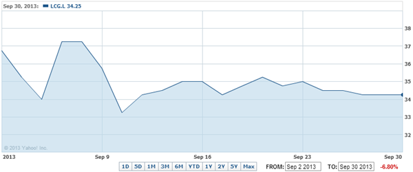 2013年9月LCG股价表现