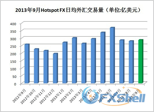 2013年9月Hotspot FX日均外汇交易量
