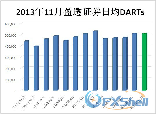 2013年11月盈透证券日均DARTs