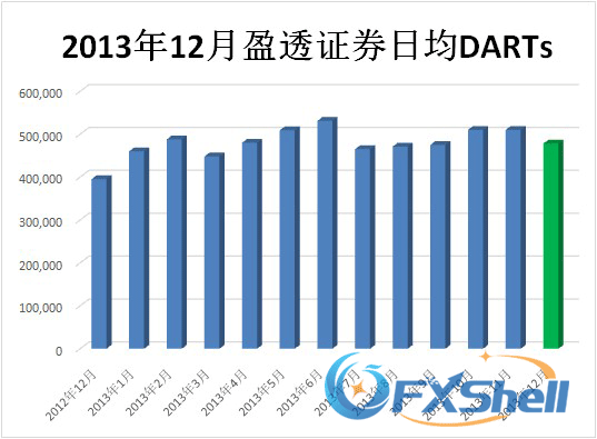 2013年12月盈透证券日均DARTs