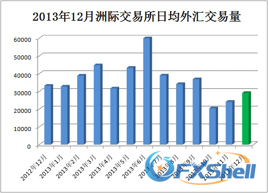 2013年12月洲际交易所日均外汇交易量