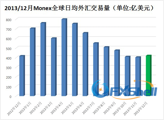 2013/12月Monex全球日均外汇交易量