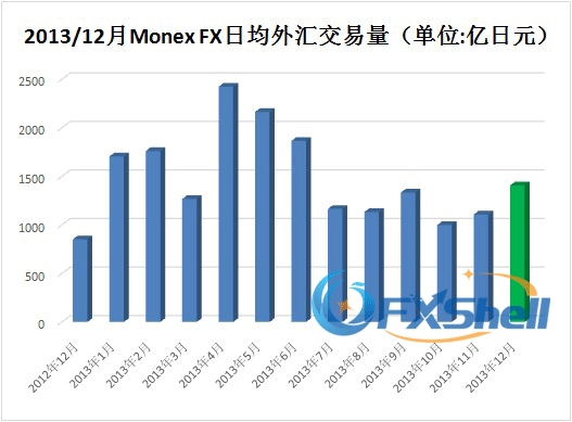 2013/12月Monex FX日均外汇交易量
