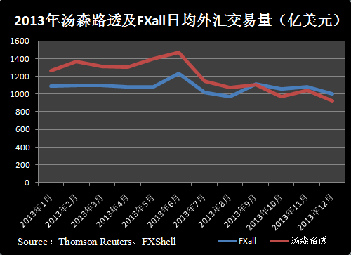 2013年汤森路透及FXall日均外汇交易量
