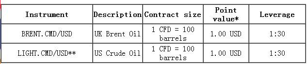 CFD_Oil-Dukascopy