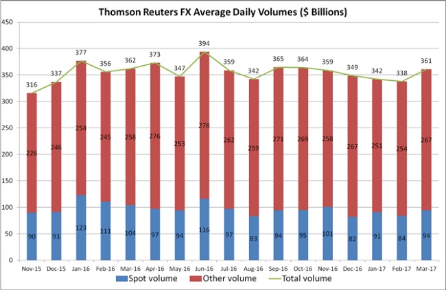 Thomson Reuters月度外汇交易量.jpg
