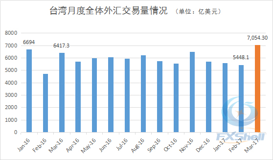 截至3月台湾全体外汇交易量情况图副本.jpg