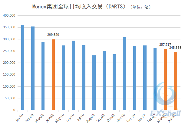 Monex集团全球日均收入交易(DARTS四月_副本.png Monex集团全球日均收入交易(DARTS四月_副本.png