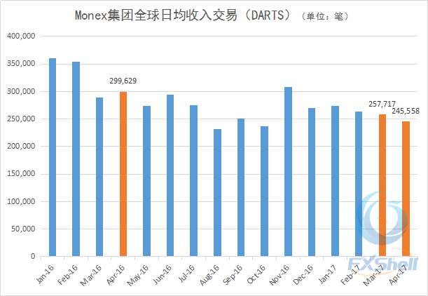 Monex集团全球日均收入交易（DARTS四月_副本.png