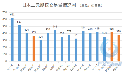 日本二元期权交易量情况图 4月_副本.png