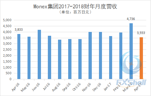 Monex集团2017-2018财年月度营收4月_副本.png