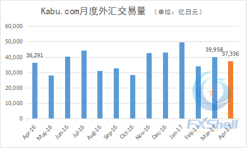 Kabu.com月度外汇交易量4月_副本.png