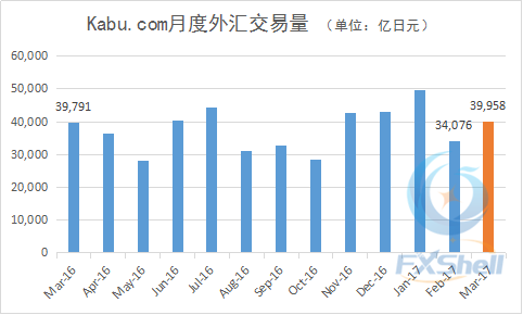 Kabu.com月度外汇交易量3月_副本.png