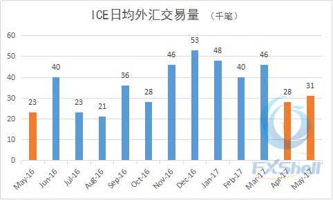 ICE日均外汇交易量5月_副本.png