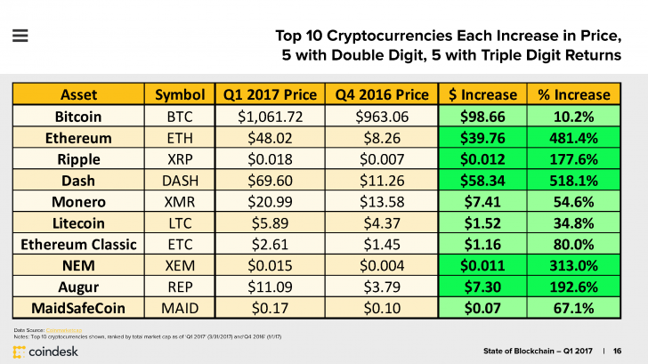 State-of-Blockchain-Q1-2017-D10_Page_016-728x409.png State-of-Blockchain-Q1-2017-D10_Page_016-728x409.png